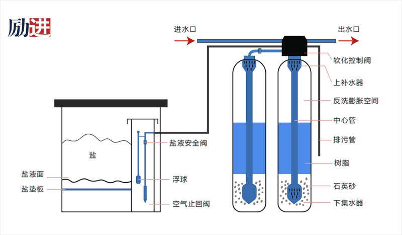 全自動軟化水設備工作原理 全自動軟化水設備工作原理